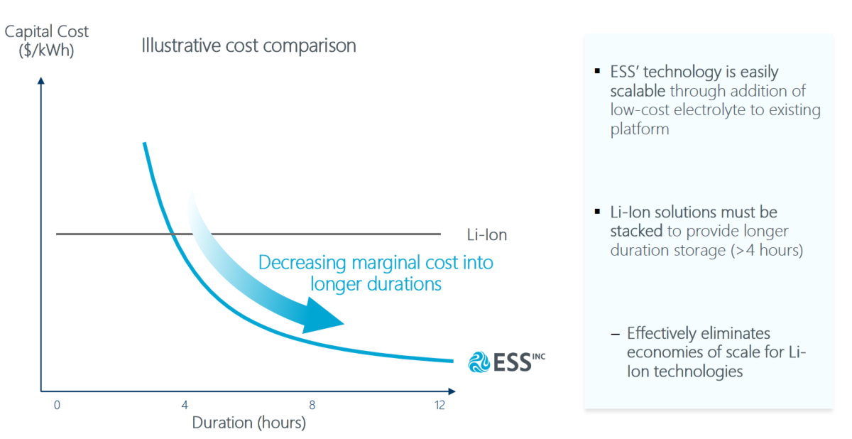 Decreasing cost over time with long-duration storage chart