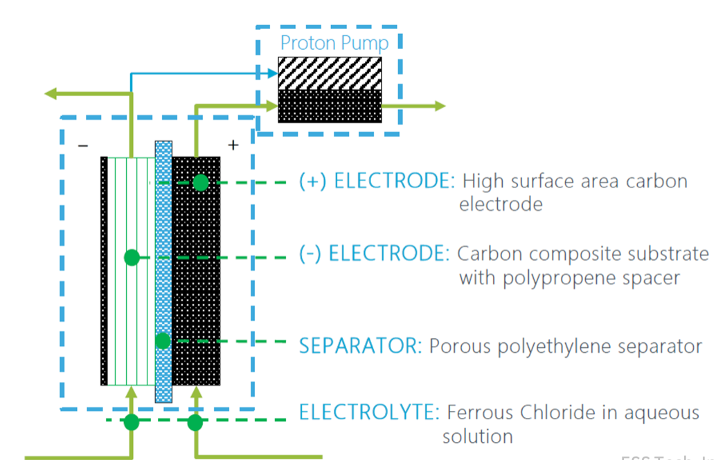 Iron flow electrolyte image