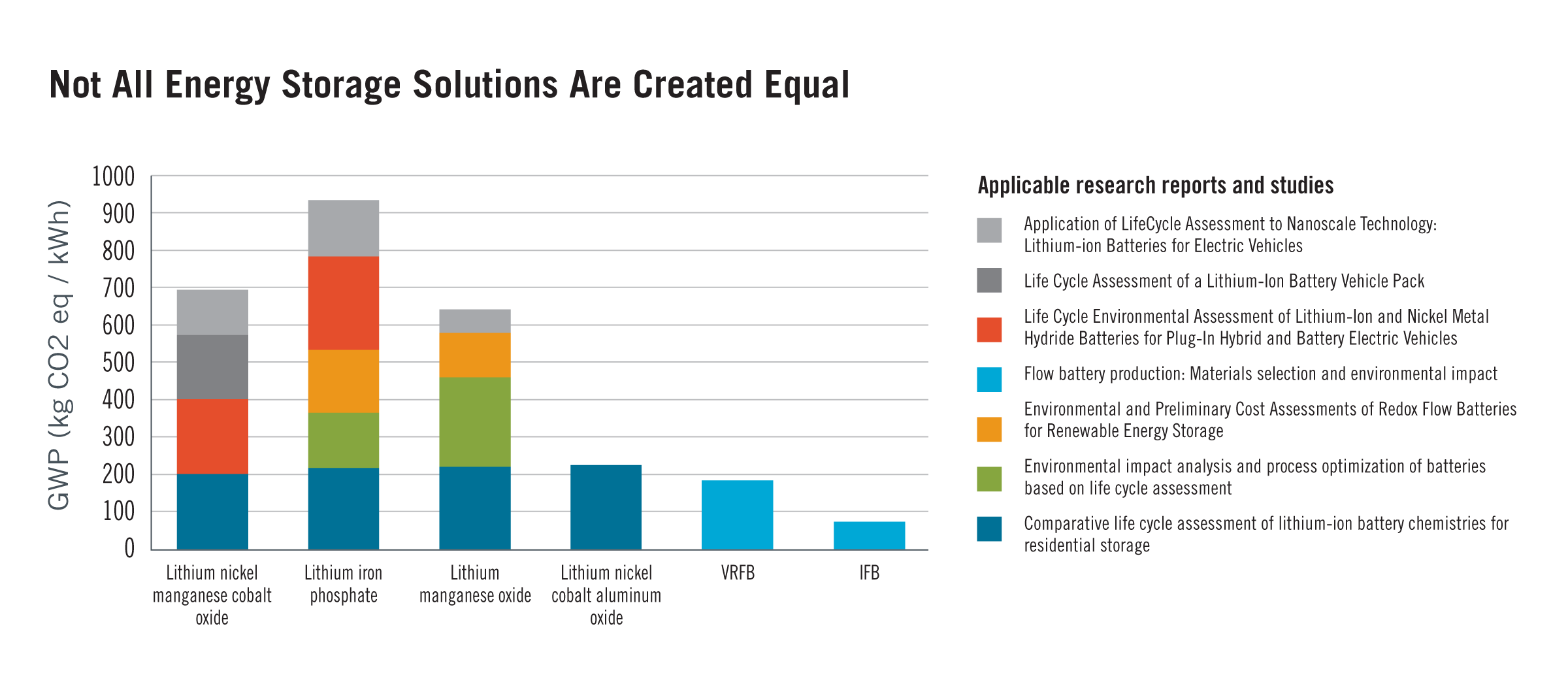Not all energy storage solutions are created equal chart