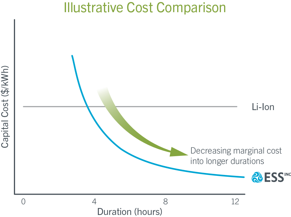 Ess vs li-ion illustrative cost comparison graph
