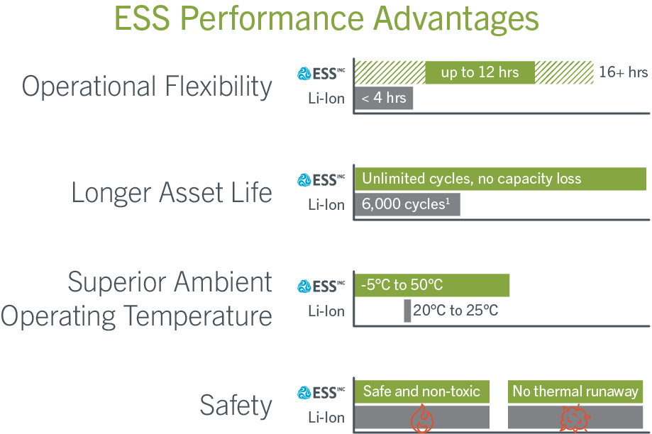 Ess inc. Performance advantages chart