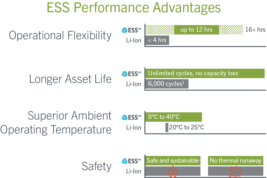 Ess inc. Performance advantages chart